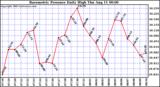  Barometric Pressure Daily High	