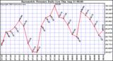  Barometric Pressure Daily Low		