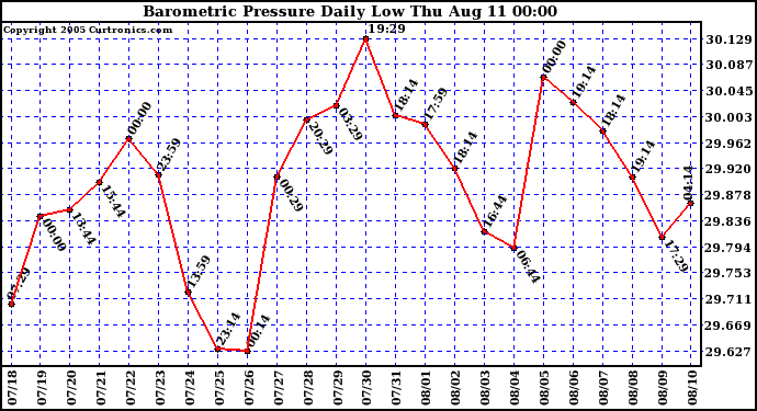  Barometric Pressure Daily Low		