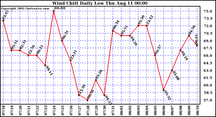  Wind Chill Daily Low 