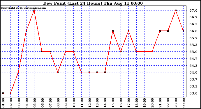  Dew Point (Last 24 Hours)	