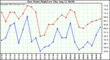  Dew Point High/Low	