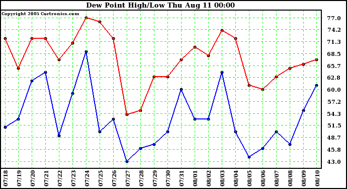  Dew Point High/Low	