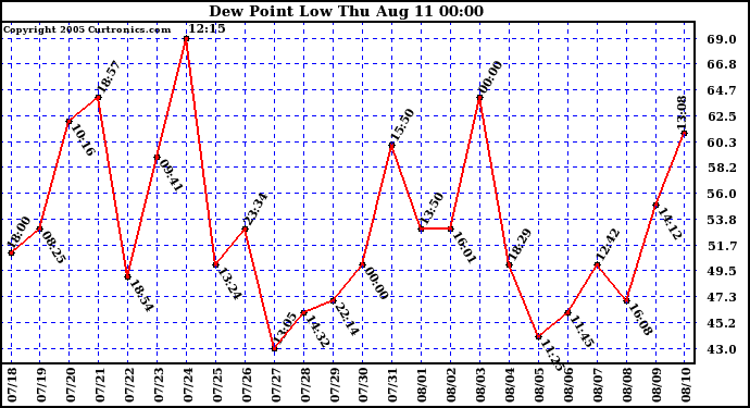  Dew Point Low			