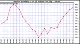  Outside Humidity (Last 24 Hours) 