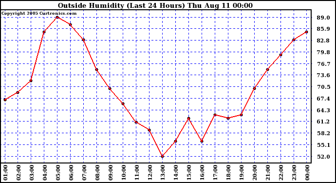  Outside Humidity (Last 24 Hours) 