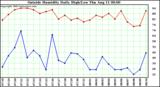  Outside Humidity Daily High/Low 