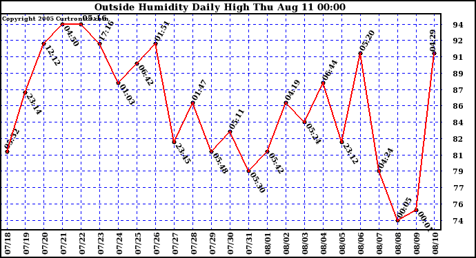  Outside Humidity Daily High	