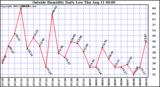  Outside Humidity Daily Low 