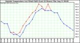  Outside Temperature (vs) Wind Chill (Last 24 Hours) 