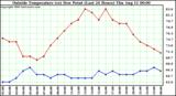  Outside Temperature (vs) Dew Point (Last 24 Hours) 