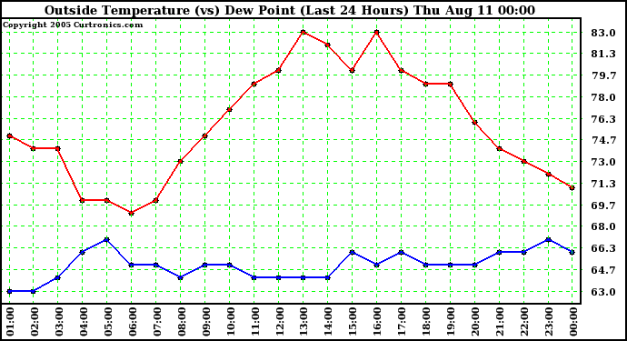  Outside Temperature (vs) Dew Point (Last 24 Hours) 