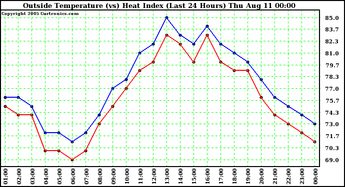  Outside Temperature (vs) Heat Index (Last 24 Hours)	