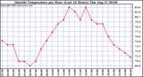  Outside Temperature per Hour (Last 24 Hours) 