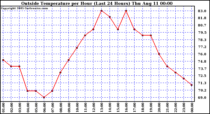  Outside Temperature per Hour (Last 24 Hours) 