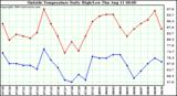  Outside Temperature Daily High/Low	