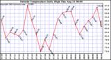  Outside Temperature Daily High 