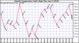  Outside Temperature Daily High 