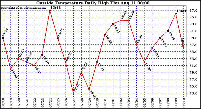  Outside Temperature Daily High 