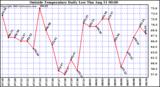  Outside Temperature Daily Low 