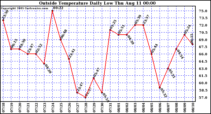  Outside Temperature Daily Low 