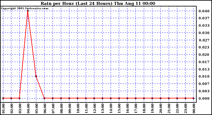  Rain per Hour (Last 24 Hours)		