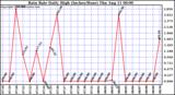  Rain Rate Daily High (Inches/Hour)	