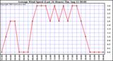  Average Wind Speed (Last 24 Hours)	