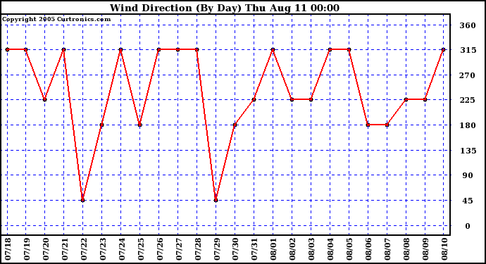  Wind Direction (By Day)		