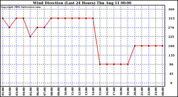  Wind Direction (Last 24 Hours)	