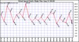  Wind Speed Daily High			