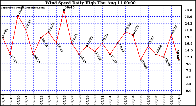  Wind Speed Daily High			