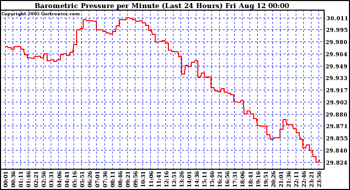  Barometric Pressure per Minute (Last 24 Hours) 