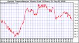  Outside Temperature per Minute (Last 24 Hours)	