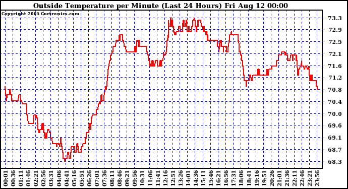  Outside Temperature per Minute (Last 24 Hours)	