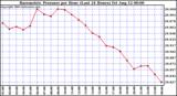  Barometric Pressure per Hour (Last 24 Hours)	 