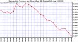  Barometric Pressure per Hour (Last 24 Hours)	 