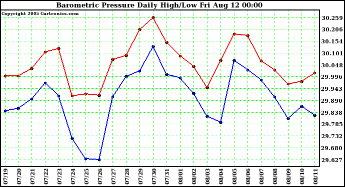  Barometric Pressure Daily High/Low	