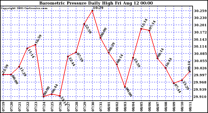  Barometric Pressure Daily High	