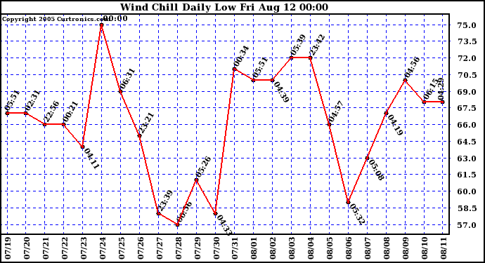  Wind Chill Daily Low 