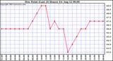  Dew Point (Last 24 Hours)	