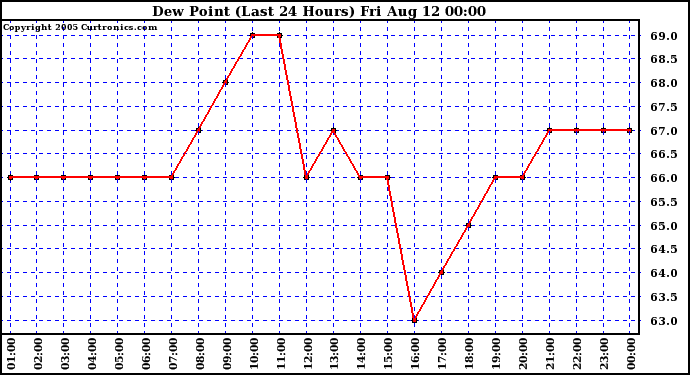  Dew Point (Last 24 Hours)	