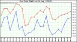  Dew Point High/Low	