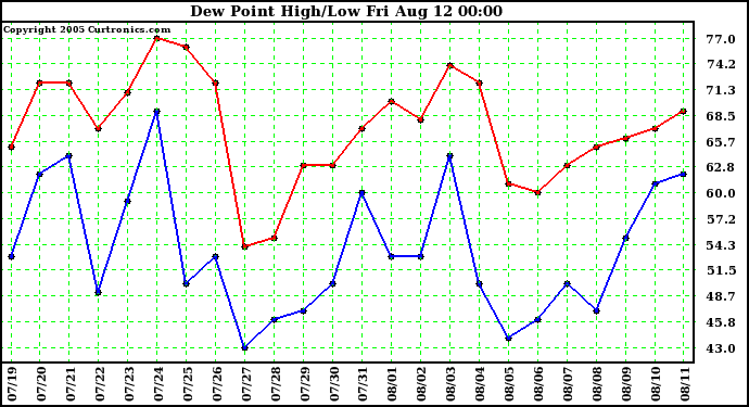  Dew Point High/Low	