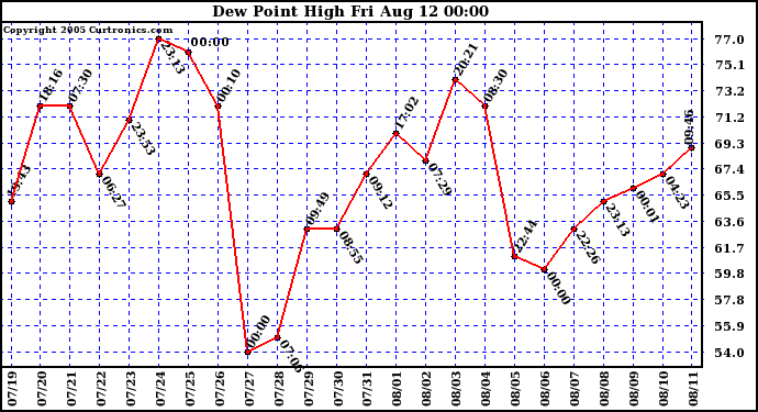  Dew Point High		