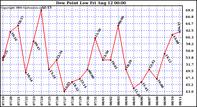  Dew Point Low			