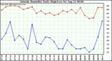  Outside Humidity Daily High/Low 