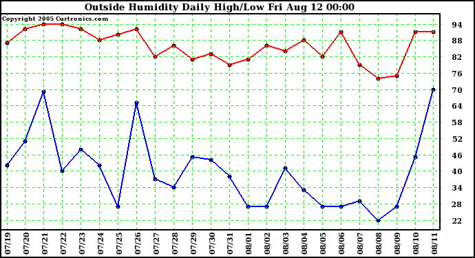  Outside Humidity Daily High/Low 