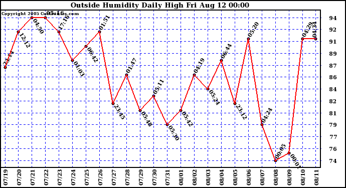  Outside Humidity Daily High	