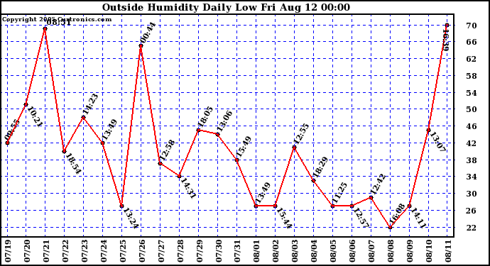  Outside Humidity Daily Low 